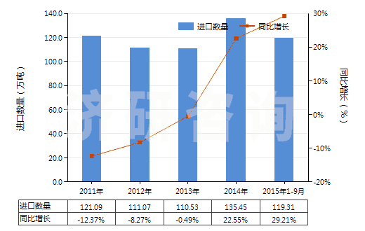 2011-2015年9月中國棕櫚硬脂（熔點44℃-56℃）(HS15119020)進口量及增速統(tǒng)計